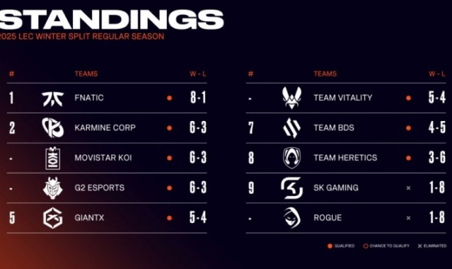 LEC冬季常规赛最终排名：FNC排名第一，G2、MKOI、KC并列第二