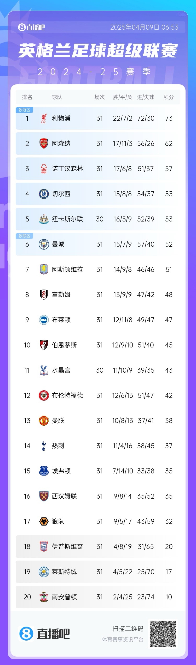 激烈！英超争四变争五，你看好哪些队获欧冠资格？